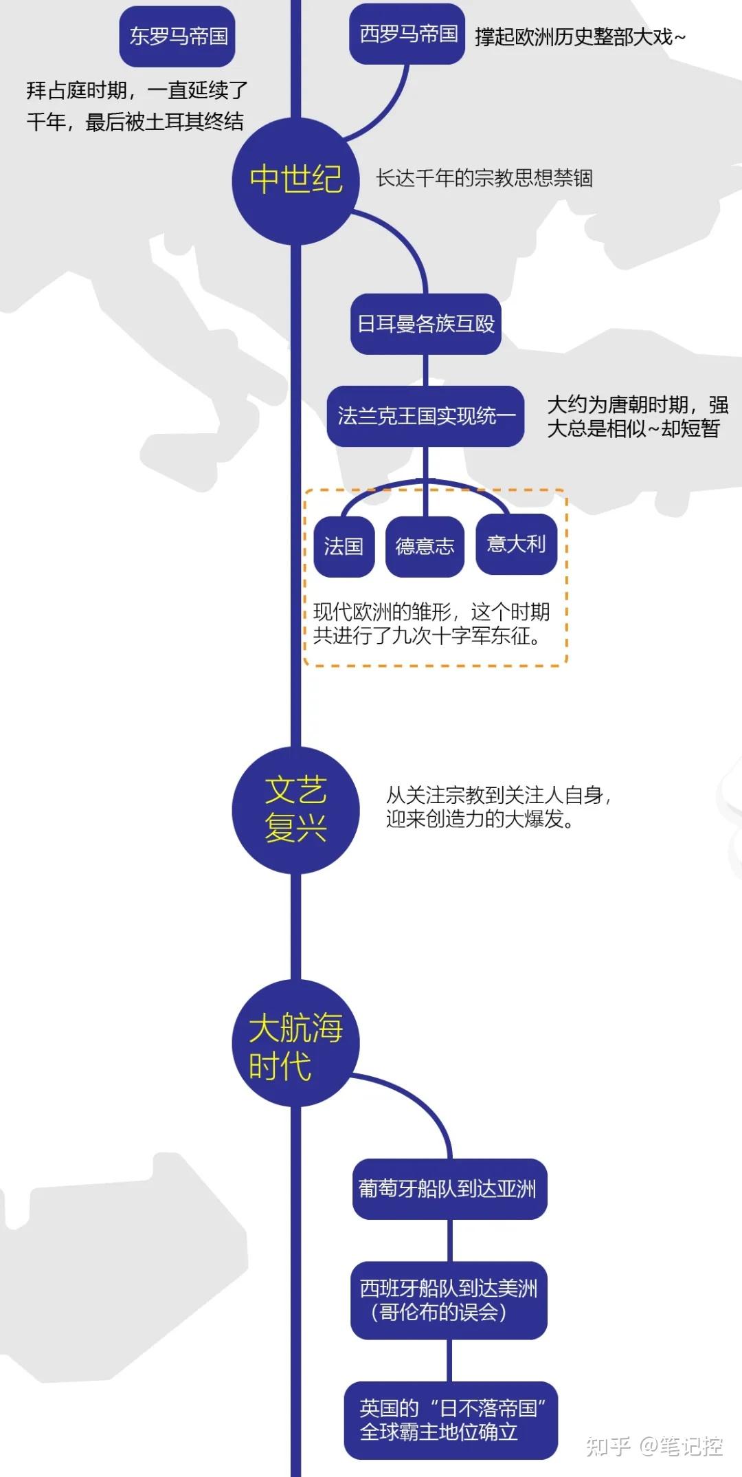 开启上帝模式用一张图看懂欧洲史
