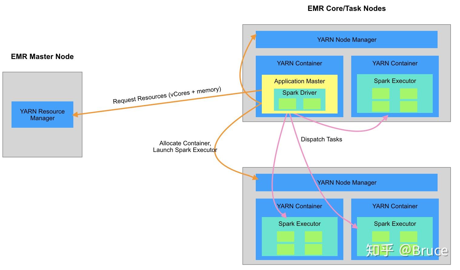 Spark最佳实践之如何有效分配资源 知乎