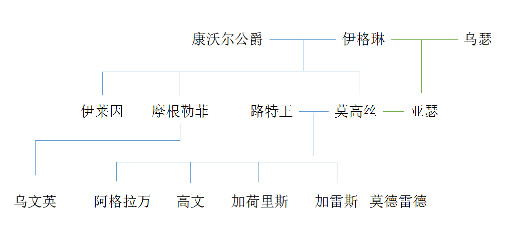 亚瑟王传奇人物关系图图片