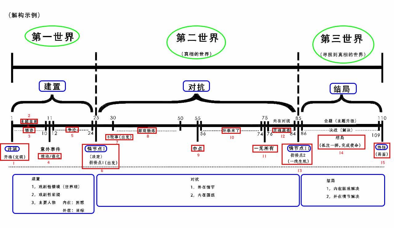 编剧节拍表图片