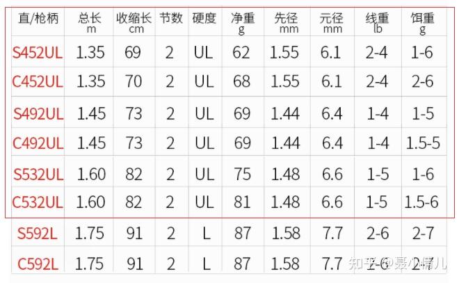 只要是路亚钓,咱们就要选合适的调性,硬度,长度等,我在选购路亚竿文章