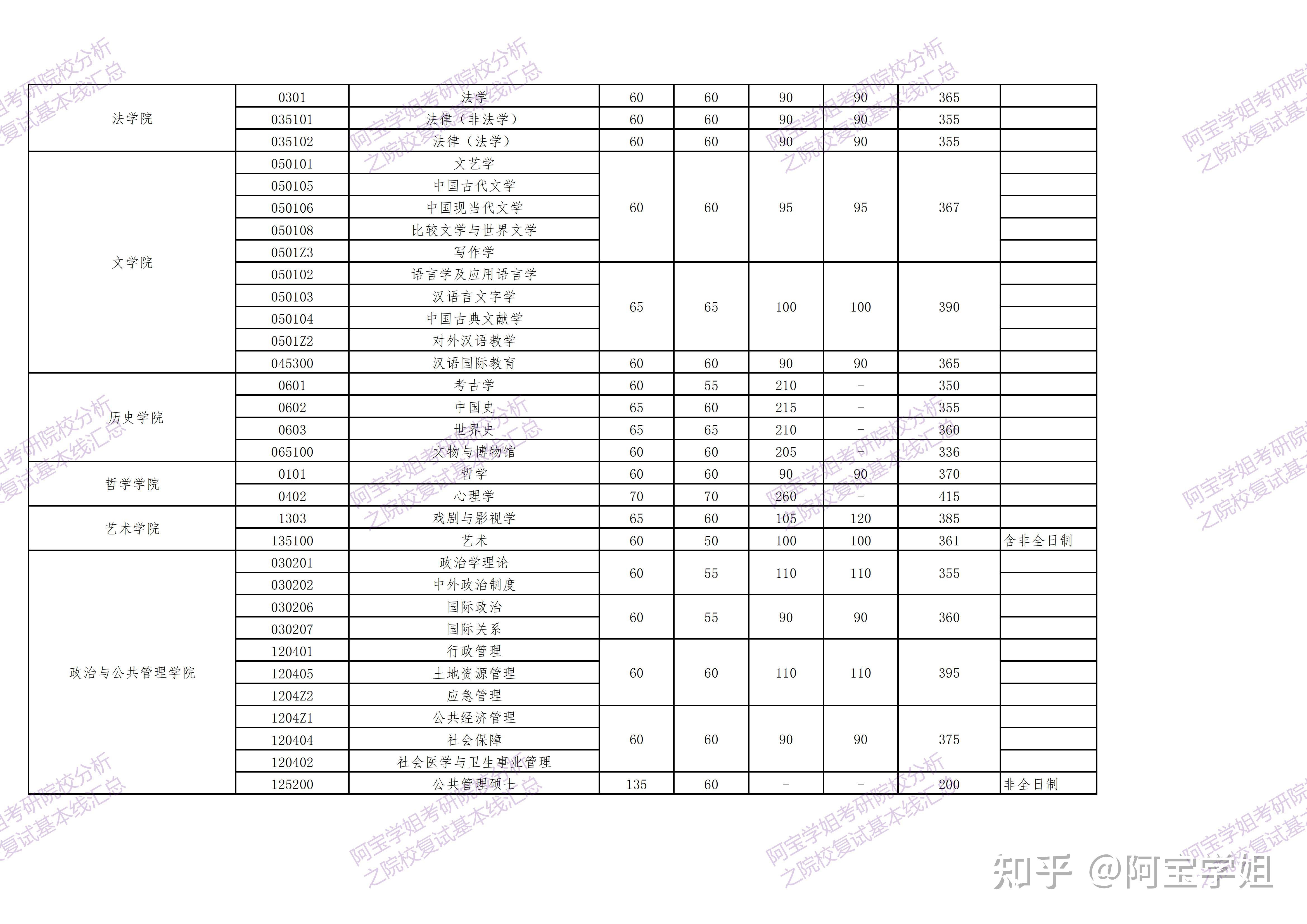 考研分数线系列之22-24武汉大学复试基本线 - 知乎