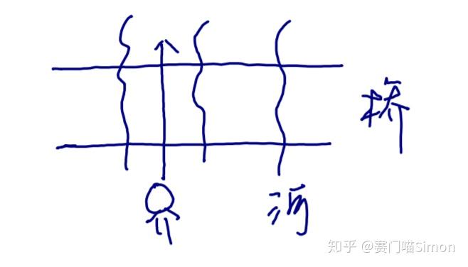 「过桥」到底是 go across 还是 go through ? - 知乎