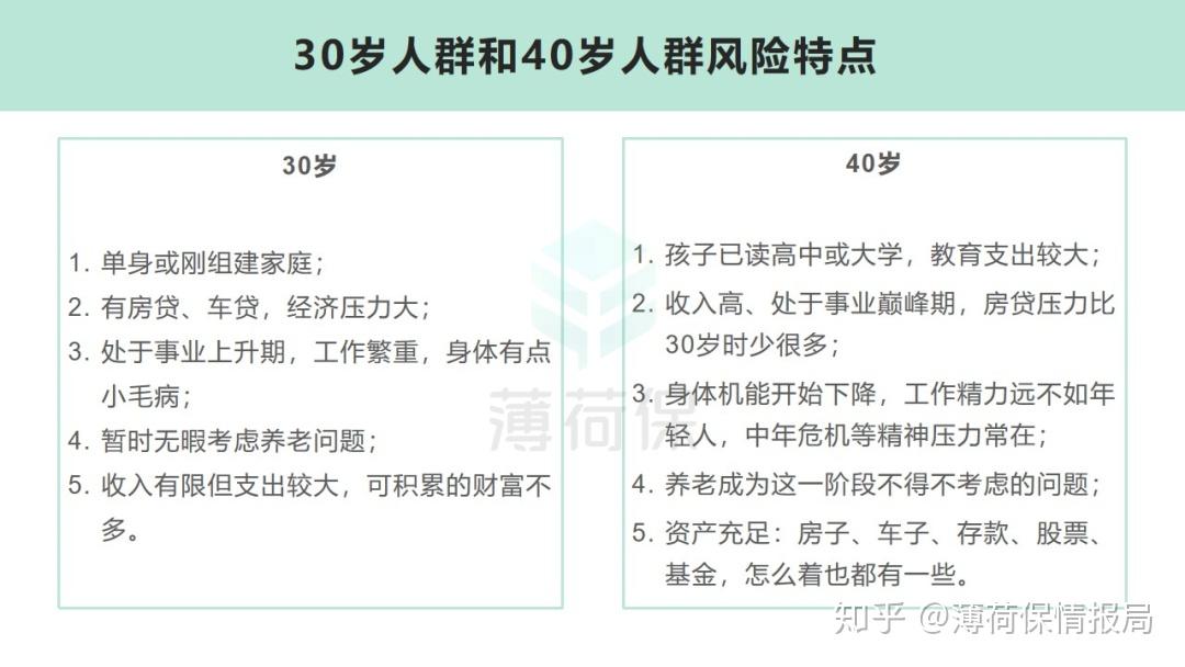 支出,负债,资产,身体健康等多方面,30岁人群和40岁人群都有很大区别