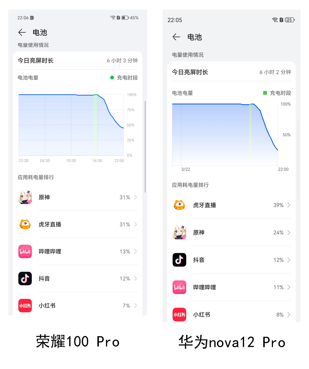 续航能力荣耀100 pro的电池是5000mah,比华为nova 12 pro的4600mah大