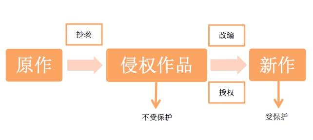 小说是抄袭的,那么由它改编的电视剧侵权吗?