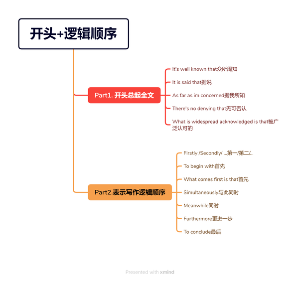 留学写论文真的离不开高分essay必备连接 - 知乎