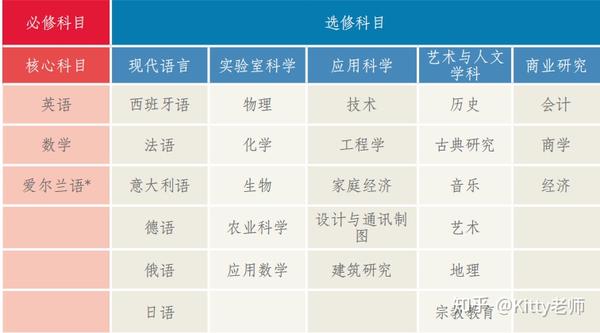 爱尔兰留学 爱尔兰中学全面解析 知乎