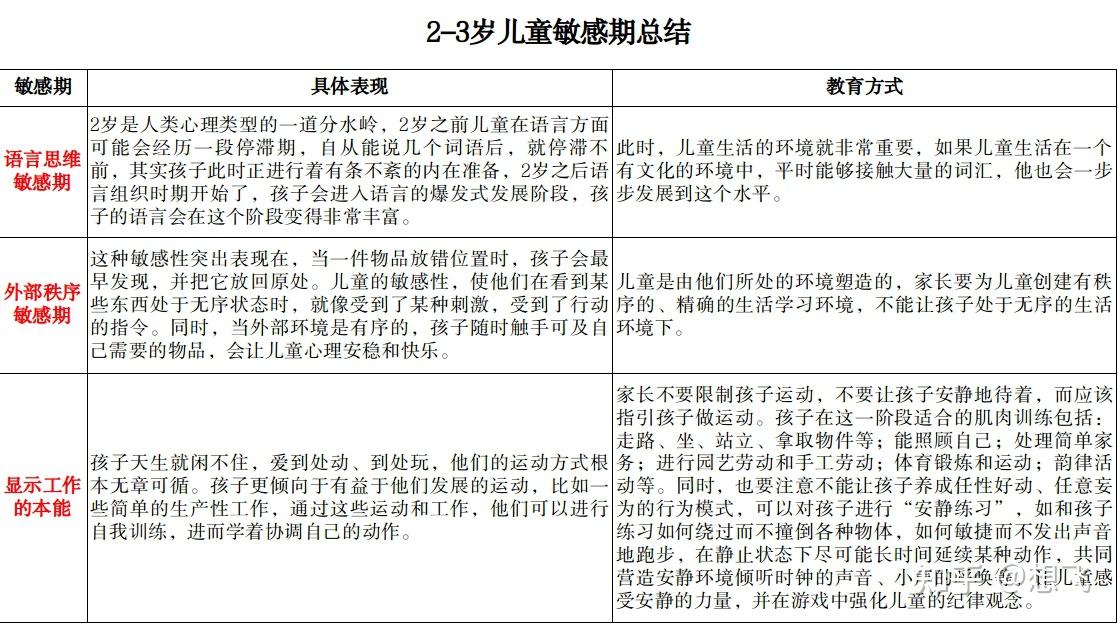 五,0-6岁儿童敏感期总结(见表格)了解了蒙台梭利博士育儿的四项原则