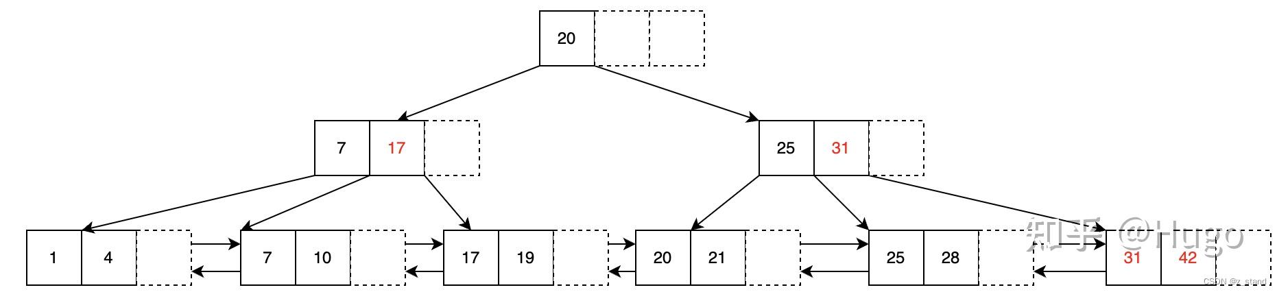 PostgreSQL BTree(B-Link-Tree变种) 索引基本实现原理 - 知乎