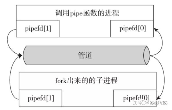如何有效解决Linux管道中的阻塞问题？  第1张