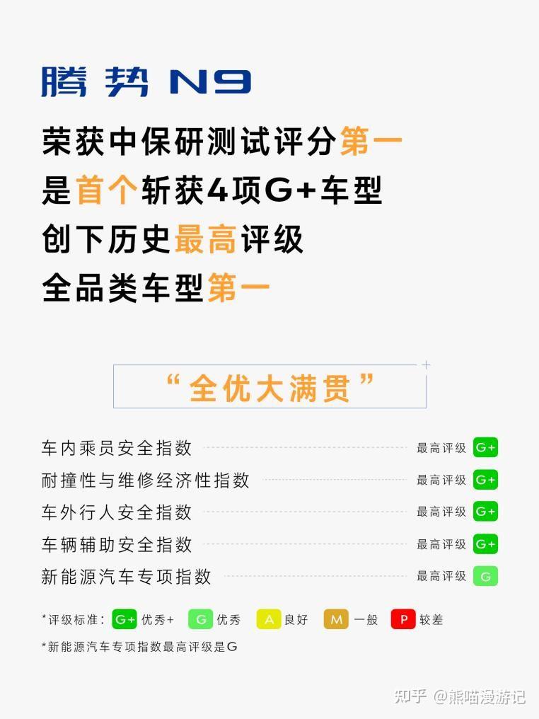 创下历史最高评级!腾势N9荣获中保研安全测试评分第一,4项G+