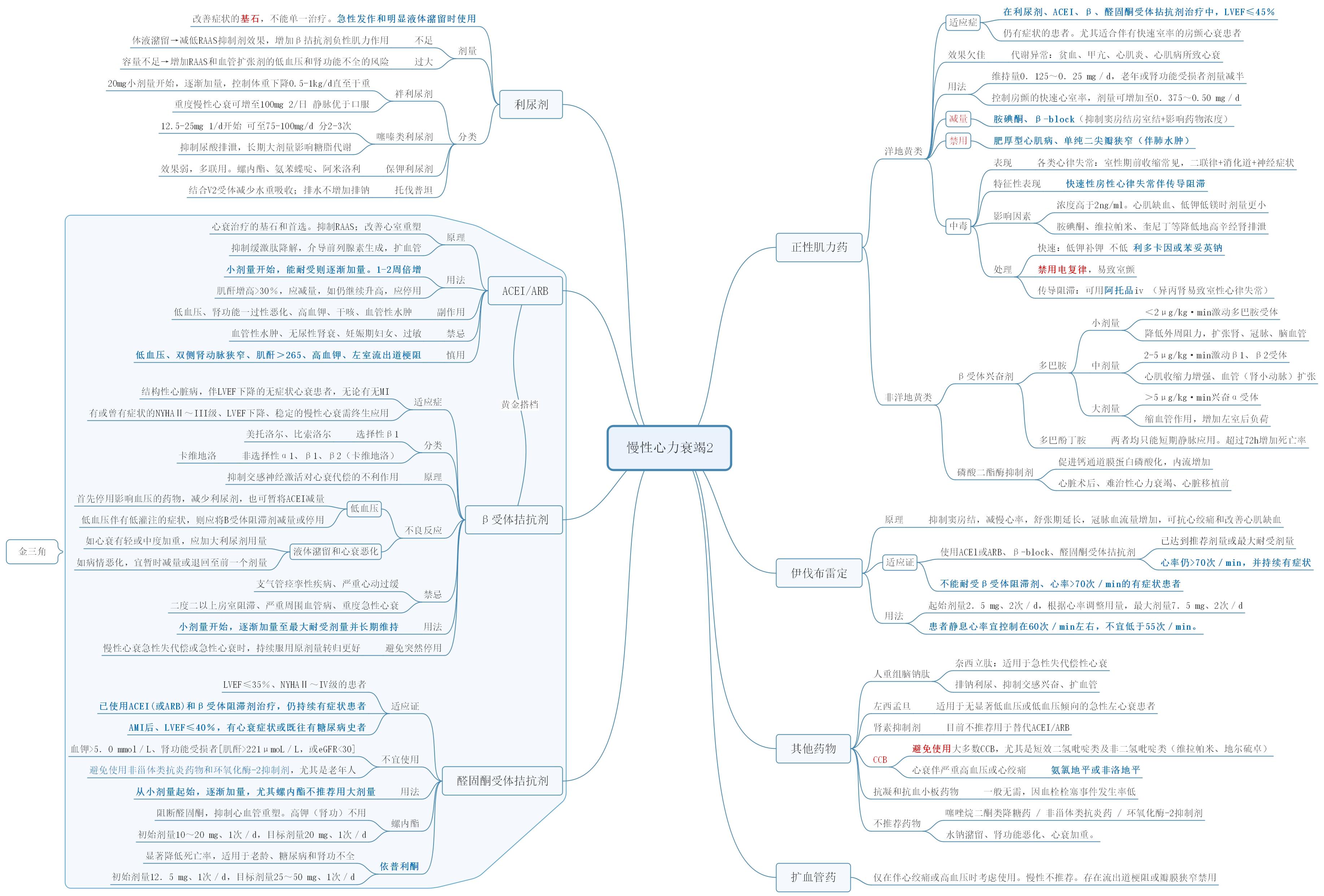 心血管疾病思维导图图片