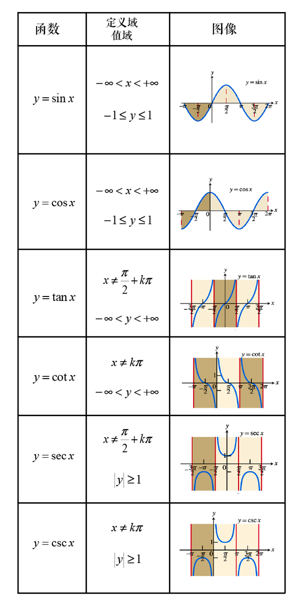 六种三角函数的图像图片