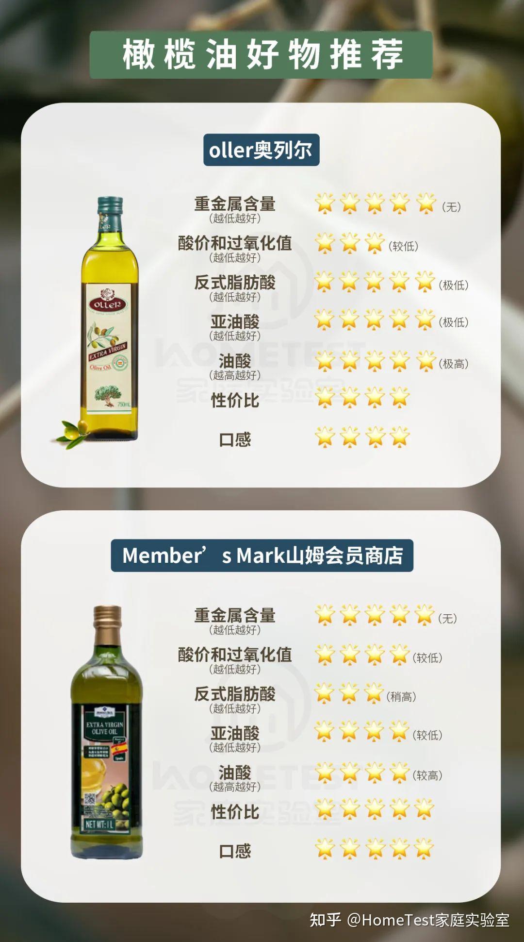 检测完10款橄榄油,你可能真的误解它了! - 知乎