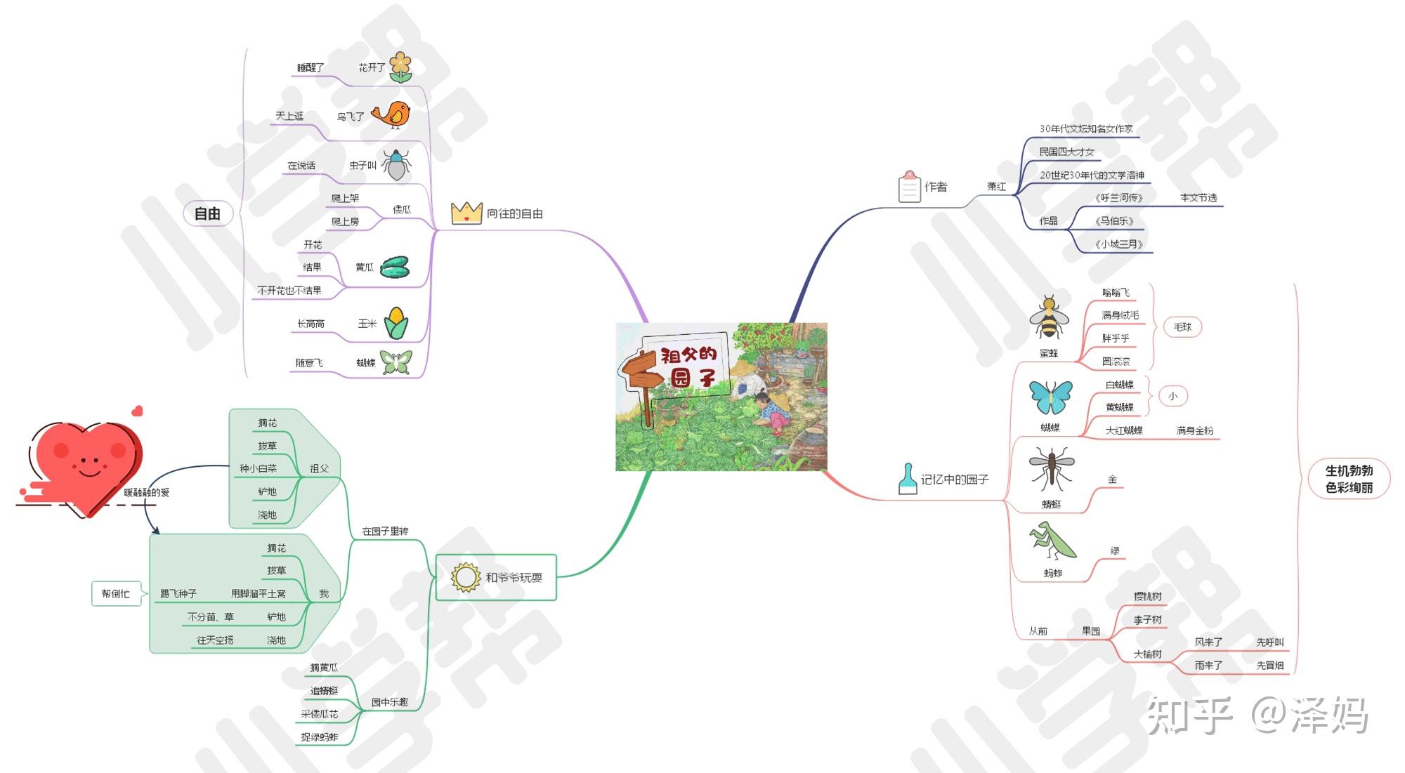 祖父的园子思维导图画图片