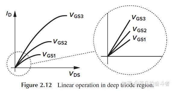 亚阈值区subthresholdconduction和深三极管区deeptrioderegion简单
