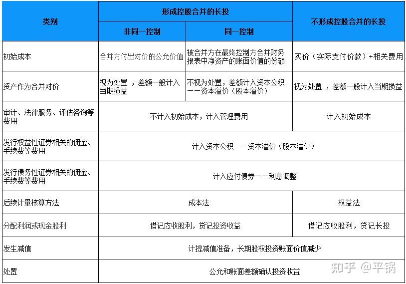 不形成控股合并的长投和形成控股合并的长期股权投资的处置原理是一样