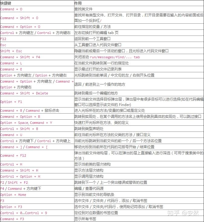 IntelliJ IDEA使用技巧——常用快捷键Mac篇 IntelliJ IDEA使用技巧——常用快捷键Mac篇