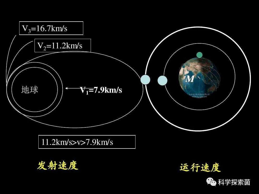 第一到第六宇宙速度一个比一个快人类目前只突破第三宇宙速度