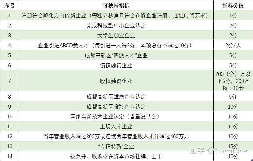 3W C0FFICE成都高新众创孵化空间企业扶持计划 - 知乎