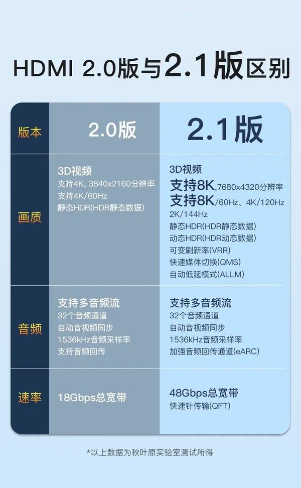 HDMI 2.0和HDMI 2.1有什么区别？ 知乎