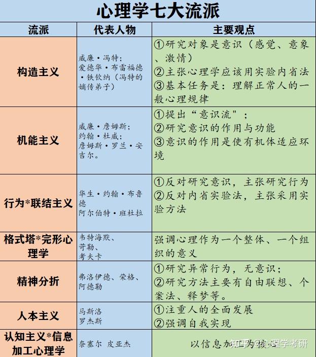 史上最全心理学流派知识点整理七大派的爱恨情仇