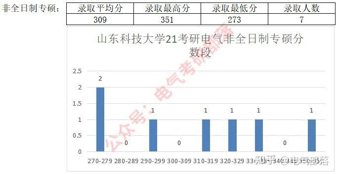 山東科技大學電氣考研複習指導