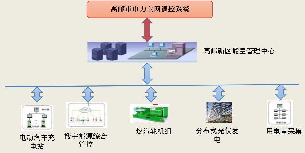 能量管理系统结构图