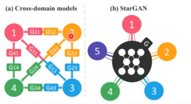 深度学习GAN系列课程笔记2—常见GAN的变种(Conditional GAN,Cycle GAN) - 知乎