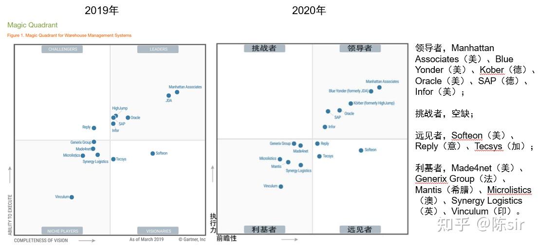2020年Gartner魔力四象限（WMS系统） 知乎