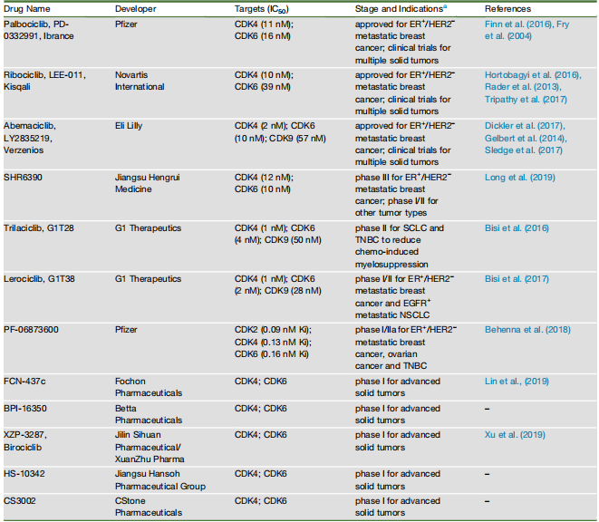 CDK4/6抑制剂未来可期 - 知乎
