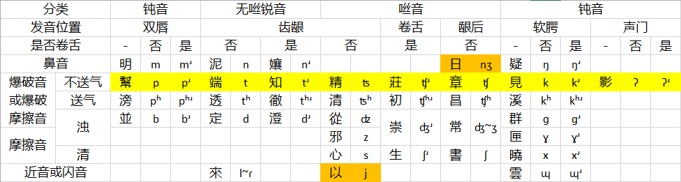 【汉语音韵学笔记】中古汉语 - 知乎