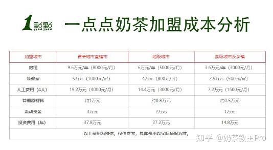 一点奶茶加盟费多少钱