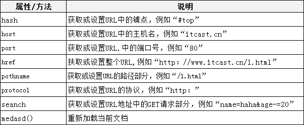 html文档中的location对象属性理解及常见的用法  第1张