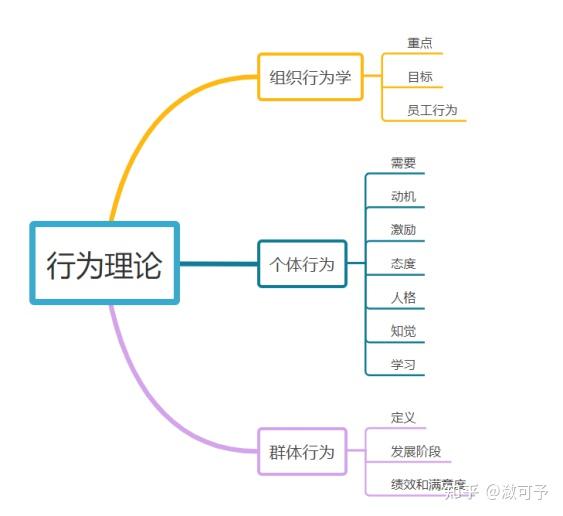 管理学笔记-第16章 行为理论 - 知乎