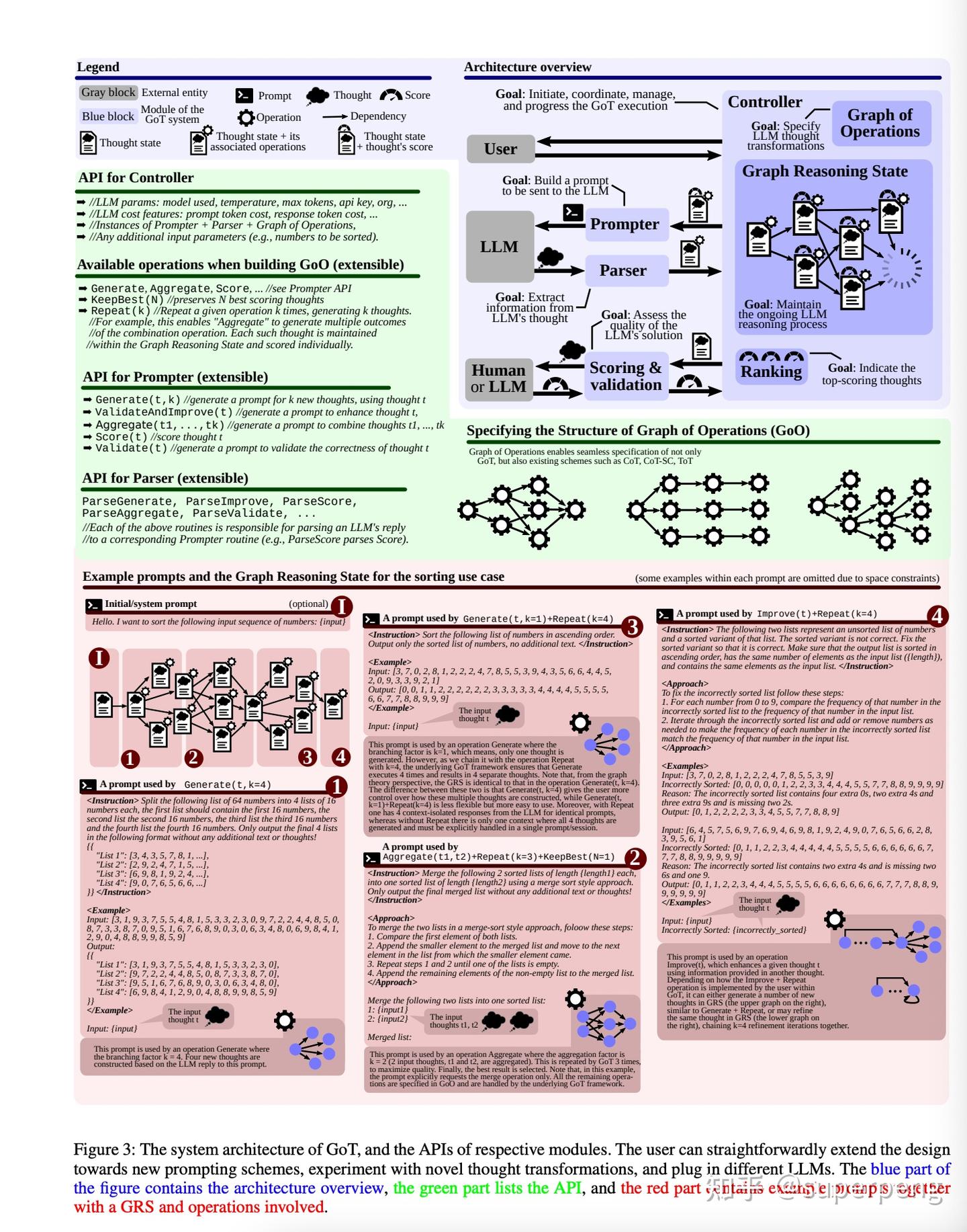思维图(GoT):表现优于思维链和思维树（TOT） - 知乎