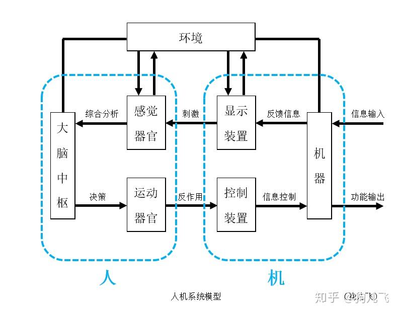 程序中的人机功能概念篇
