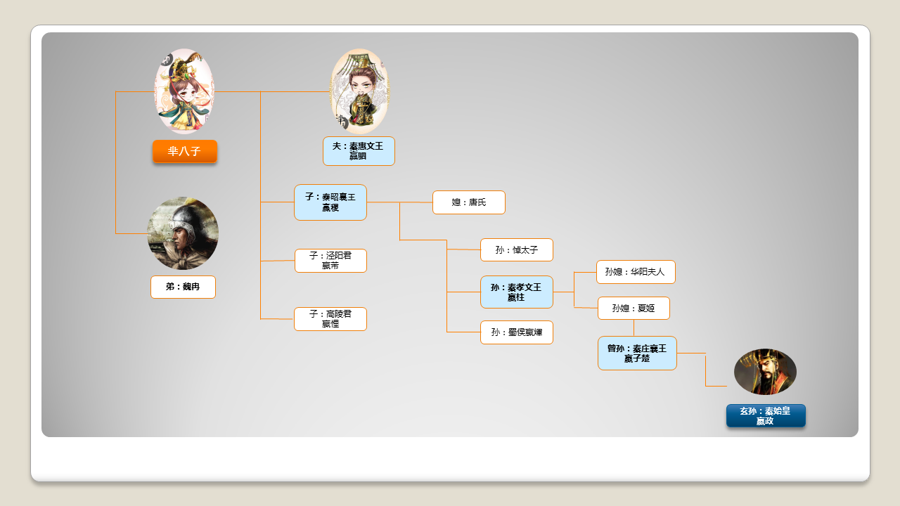 武则天子孙关系图图片