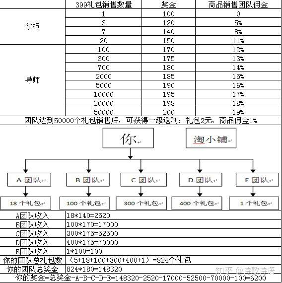 淘小铺的模式分为五个赚钱板块儿.