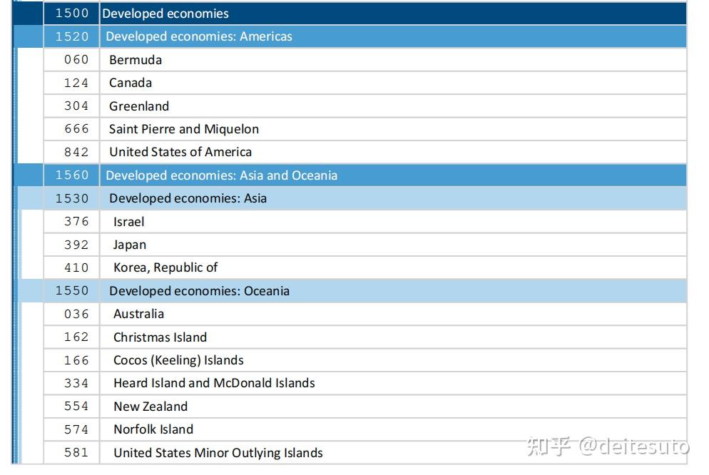 2023年最新联合国和IMF发达国家名录对比