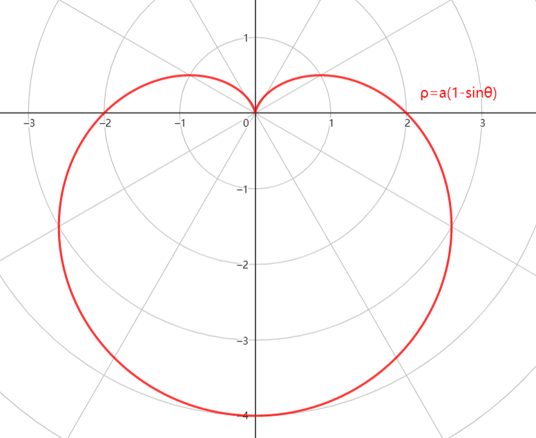 高等数学常用曲线(一)——心形线 - 知乎