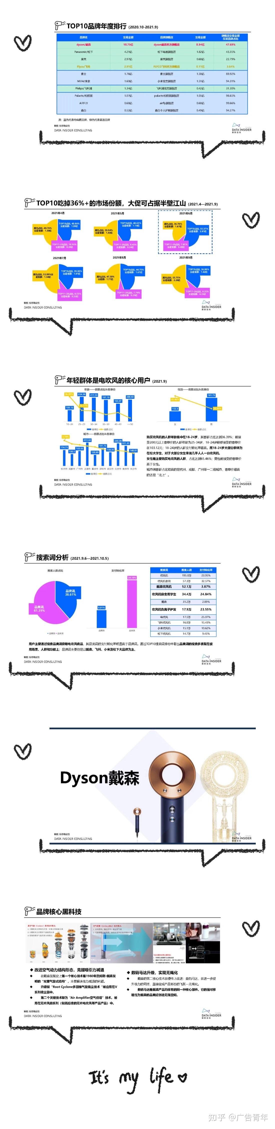 戴森品牌概况&社媒分析产品属性搜索词分析人群画像竞争概况电吹风