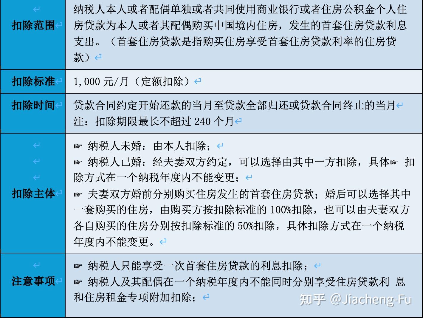 事关收入!!!2025年个税专项附加扣除已开始确认 - 知乎