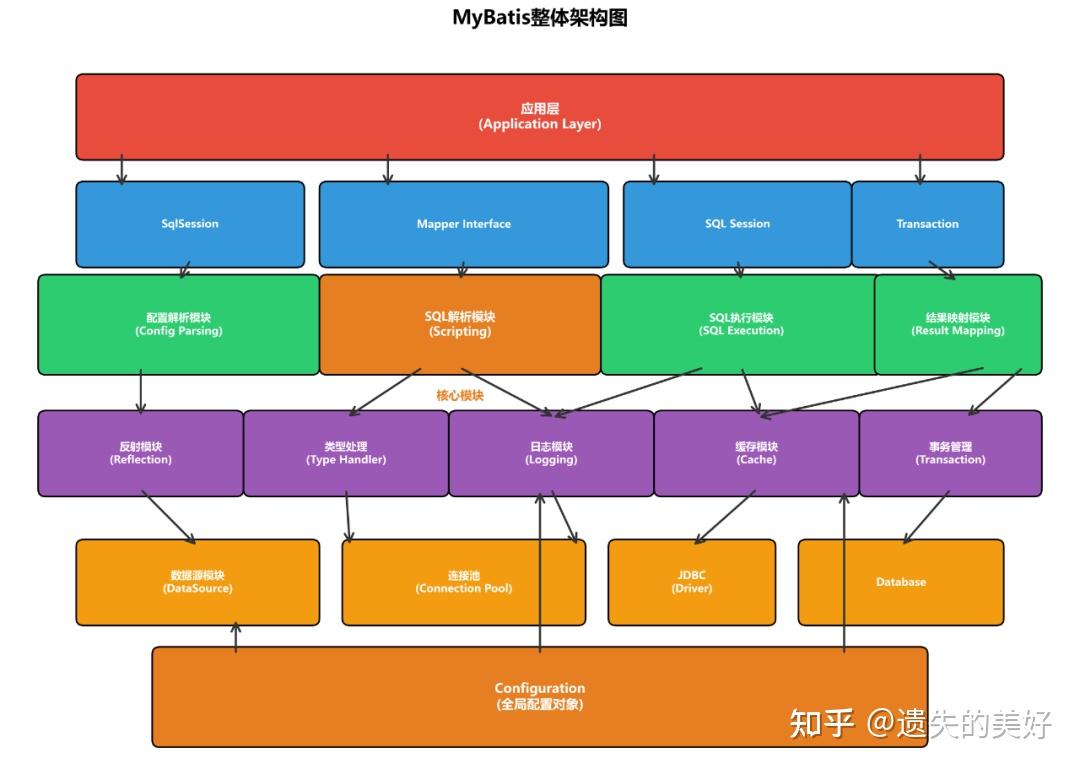 MyBatis SQL解析模块详解 - 知乎