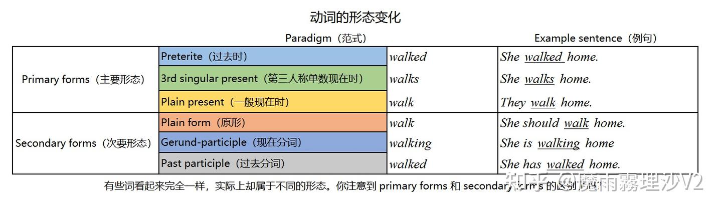 分析英语实用表格:动词,be,和人称代词 - 知乎