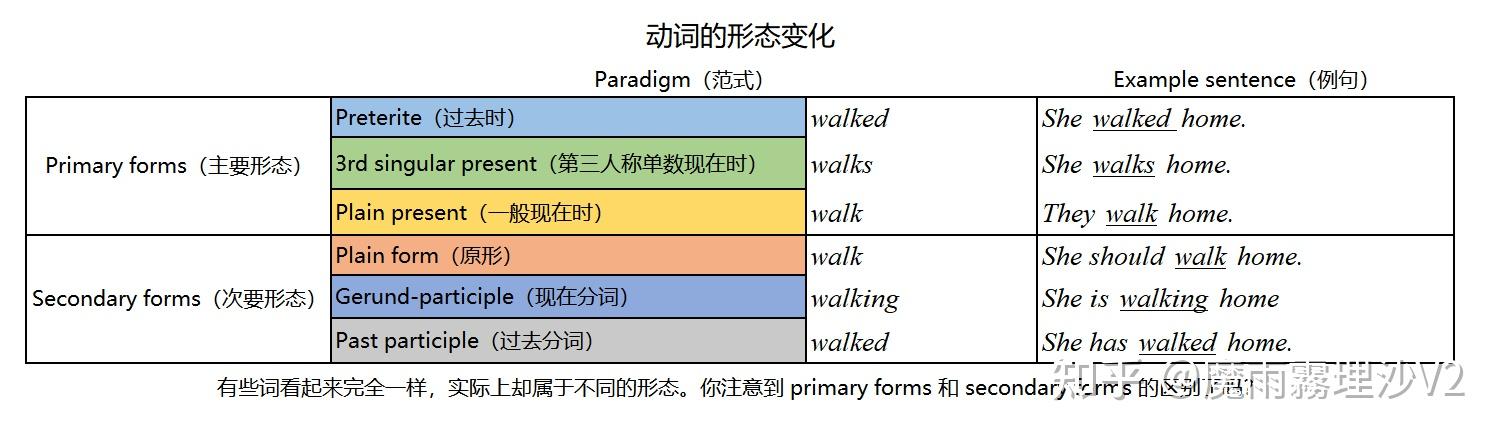 分析英语实用表格:动词,be,和人称代词 - 知乎