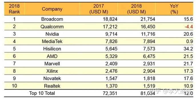 全球芯片公司排名_2021手机芯片性能排名(2)