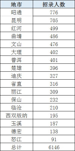 2021年云南人口_2021年云南白药牙膏(2)