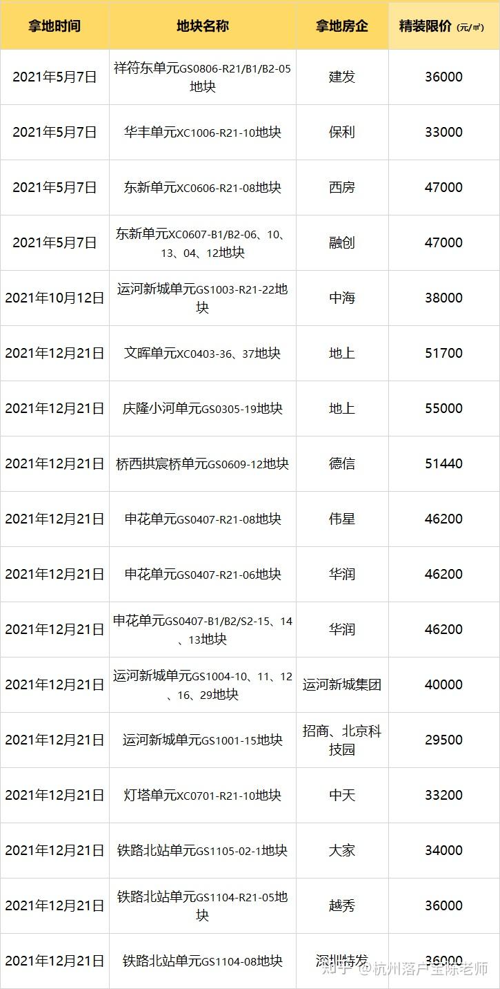 2022年全杭州新房限价已出！有买房打算的一定要看！ - 知乎